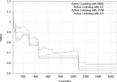 Fig. 4. Comparison of AL with diﬀerent classiﬁers