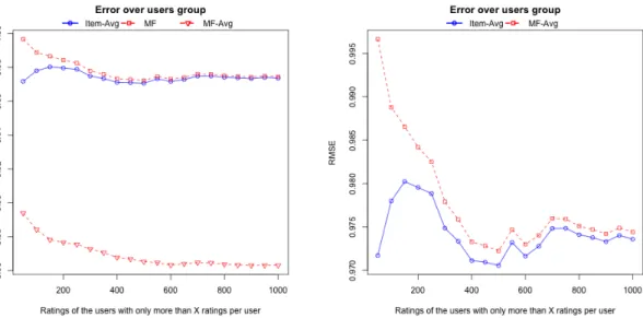 Figure 3. Prediction techniques and average comparisons regarding the RMSE.