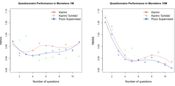 Figure 5. Questionnaire performance in RMSE.