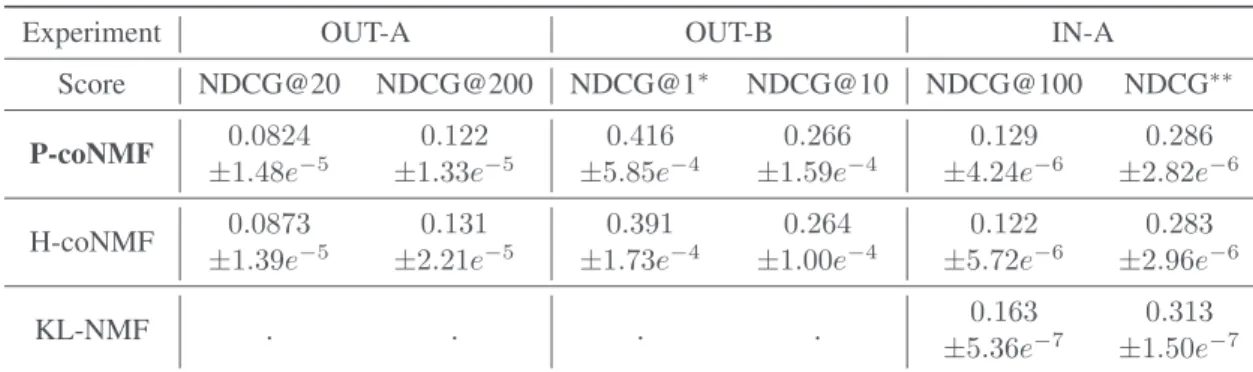 Table 3. Performance of three models: P-coNMF, H-coNMF, KL-NMF, on three different tasks: out-matrix song recom- recom-mendation (OUT-A), tag labeling (OUT-B), in-matrix recomrecom-mendation (IN-A)