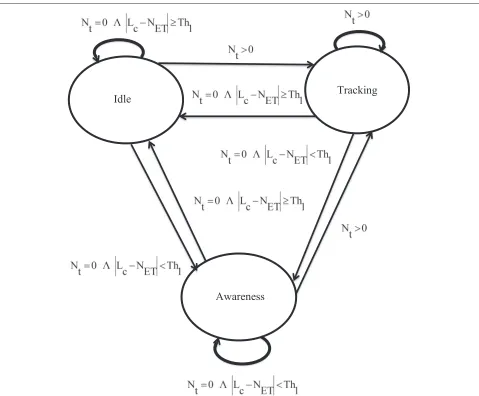 Fig. 5 State transition diagram. States change according to the value of two application variables Nt and NET