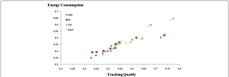 Fig. 6 Tracking quality/energy consumption trade-off for DIRL, RL, CRL, and Exp3 by varying the balancing factor of the reward function β