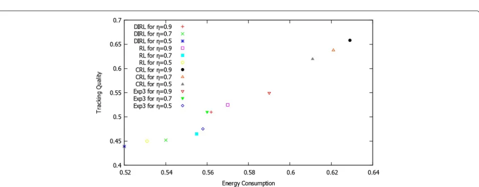 Fig. 8 Tracking quality/energy consumption trade-off for DIRL, RL, CRL, and Exp3 with different randomness of target movements, η = 0.10, 0.15,and 0.20