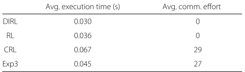 Table 3 Comparison of average execution time and averagenumber of transferred messages (based on 20 iterations)