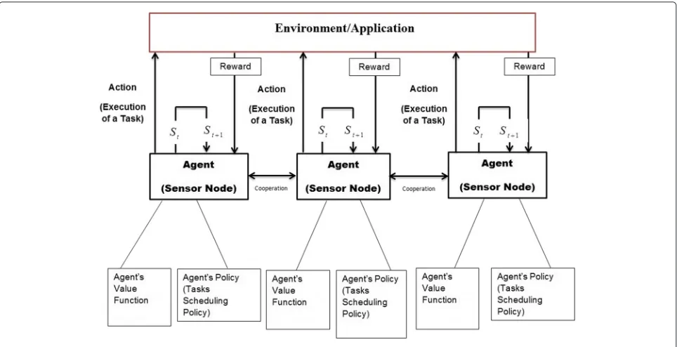 Fig. 2 General framework for task scheduling using online learning