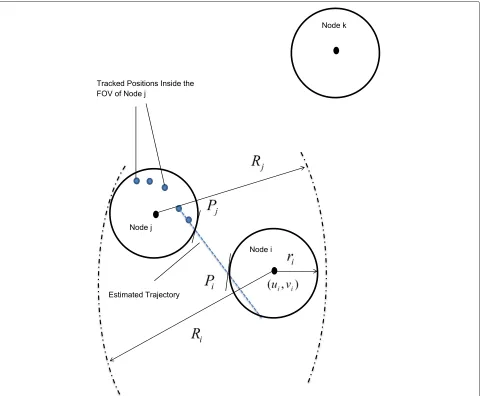 Fig. 3 Target prediction and intersection. Node j estimates the target trajectory and sends the trajectory information to its neighbors