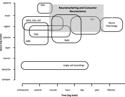 FIGURE 2: OVERVIEW OF VARIOUS NEUROSCIENTIFIC TECHNIQUES WITH 