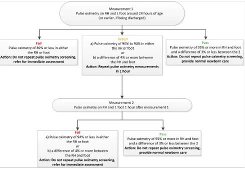 FIGURE 2Revised algorithm for CCHD screening with pulse oximetry. RH, right hand.