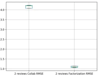 Fig. 5. RMSE boxplot of the two models from the 2 review dataset