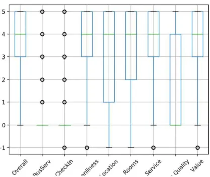 Fig. 1. Boxplot of Overall and Aspect Ratings features