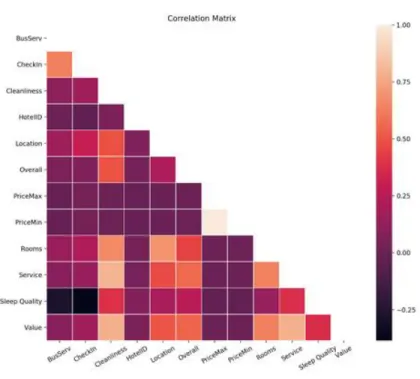 Fig. 2. Correlation Matrix of features
