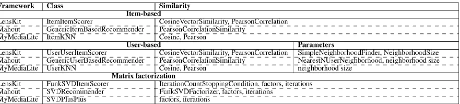 Table 1: Details for the item-based, user-based and matrix factorization-based recommenders benchmarked in each framework