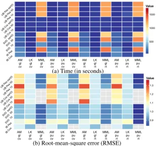 Figure 1: Time and RMSE for the controlled evaluation protocol. IB and UB refer to item- and user-based respectively; Pea and Cos to Pearson and Cosine; gl and pu to global and per user; AM, LK, MML to the frameworks;