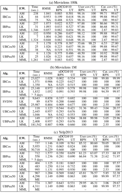 Table 4: Results using the internal evaluation methods of each frame- frame-work.