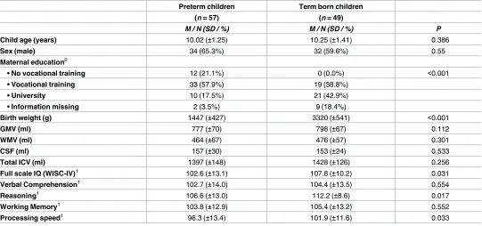 Table 1. Descriptive statistics for study variables (N = 106).