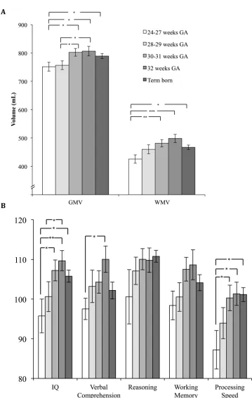 Fig 1. Brain volumes and cognitive functions by gestational age groups. A) Mean values and standarderrors of Gray Matter Volume (GMV) and White Matter Volume (WMV) based on 1000 bootstrap samples byfive gestational age groups (children born 24–27 completed