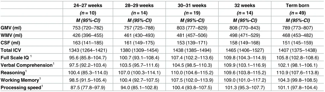 Table 2. Means and bias corrected bootstrap confidence intervals for five gestational age groups adjusted for age, sex, and maternal education.