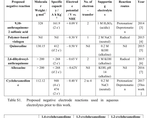 Table S1. Proposed negative electrode reactions used in aqueous 