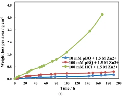 Figure 7 (a) Effect of the parabenzoquinone/ hydroquinone concentration on the redox -2-3