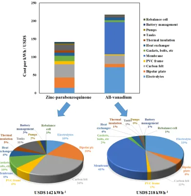 Figure 1 Capital cost breakdown of 1MW × 10 h redox flow batteries: (a) comparison between zinc-benzoquinone (pBQ) and all-vanadium chemistries