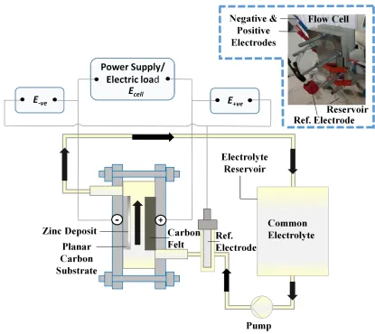 Figure 2 Schematic of the experimental arrangement and the electrolyte circuits for the proposed membrane-less zinc-benzoquinone (BQ) flow battery