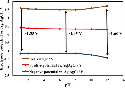 Figure 3 Open-circuit potentials vs. pH of the zinc, parabenzoquinone (pBQ) electrode potentials as well as the overall cell in 1 mol dm-3 sodium chloride solution (adjusted by hydrochloric acid or sodium hydroxide)