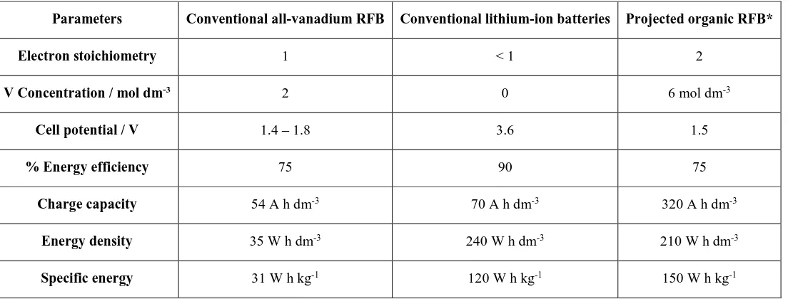 Table 1  Comparison of the projected organic redox flow battery characteristics with those of the conventional all-vanadium redox flow and lithium-ion 