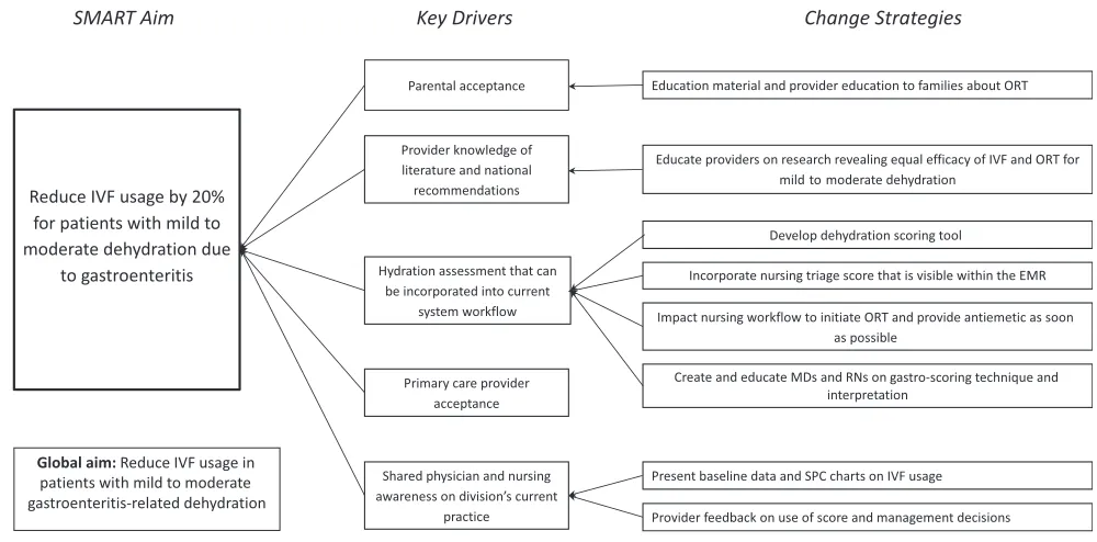 FIGURE 1Key driver diagram to reduce IVF usage for patients with gastroenteritis-related dehydration