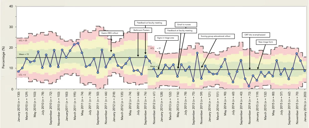 FIGURE 3SPC chart showing the IVF usage for children presenting with gastroenteritis pre- and postimplementation of a gastroenteritis EBG over the study period.LCL, lower control limit; UCL, upper control limit.