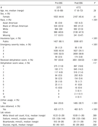 Table 1 Demographic Comparison of the Pre- and Post-EBG Groups