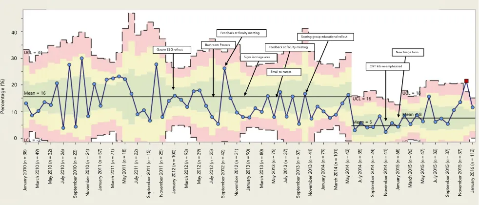 FIGURE 4SPC chart showing the IVF usage for children with a mild to moderate dehydration score (,7) presenting with gastroenteritis pre- and post-