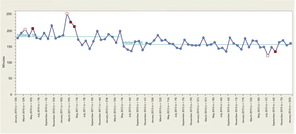 FIGURE 6SPC chart showing the percentage of children presenting with gastroenteritis who received a dehydration score pre- and postimplementation ofa gastroenteritis EBG over the study period