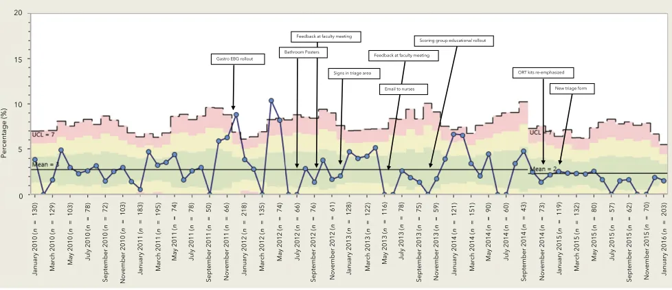 FIGURE 8SPC chart showing the percentage of children presenting with gastroenteritis who were admitted pre- and postimplementation of a gastroenteritis EBGover the study period