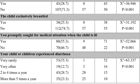 Table 4: Environmental characteristics of mothers/caretakers in relation to childhood 