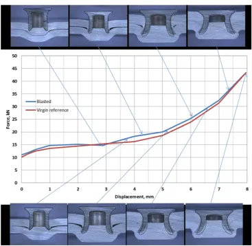 Fig. 10 SPR rivet settingdisplacement-force curve for the(2+2)AA5754 stack with grit-blasted surface (the bottomsurface of the top sheet and thetop surface of the bottom sheet)(the overlapped rivet contours arethe contours of the rivet for the(2+2)AA5754 reference stackwith the original surface at thesame rivet inserting stage)