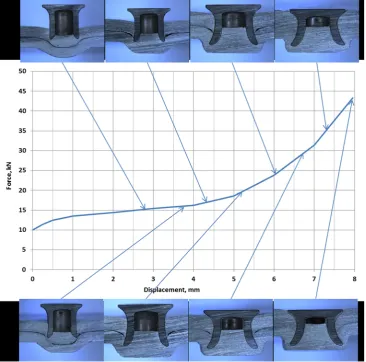 Fig. 9 SPR rivet settingdisplacement-force curve for the(2+2)AA5754 reference stackwith original lubricated surface