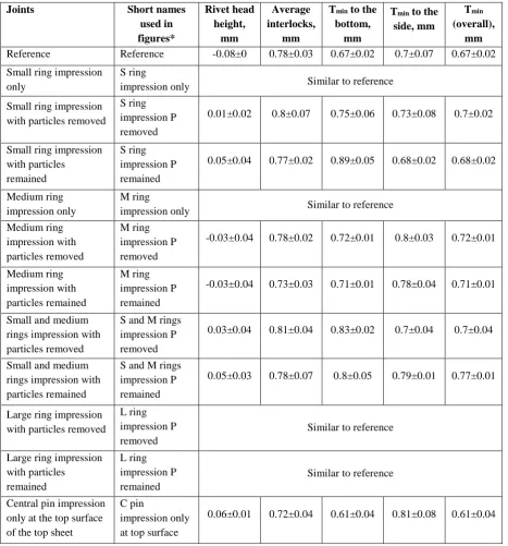 Table 2 Summary of selected SPR joint features (All modifications were conducted on the bottom surface of thetop sheet unless otherwise stated).