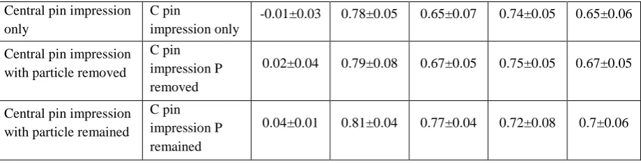 Table 2 summarises the joint features of some SPR joints. The joint features for the joints with ring