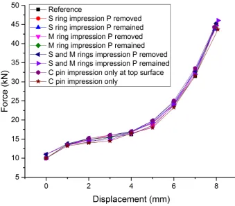 Figure 10 SPR riveting setting displacement-force curves.