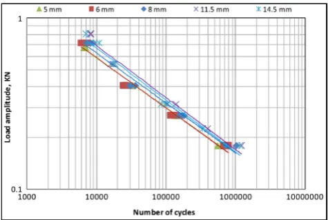 Fig. 27 The lap shear fatigue S–N curves for the specimens withdifferent edge distances [124]