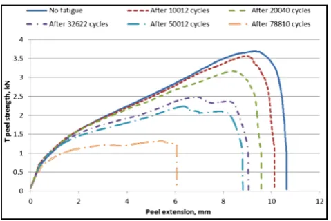 Fig. 33 The remaining static T-peel strength of the specimens after thefatigue for different cycles with maximum load of 1.8 kN [95]