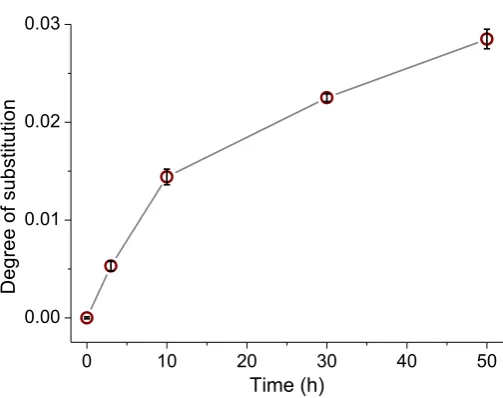 Fig. 1 Degree of substitution for the BM/OSA-modified starch as a function of time. 