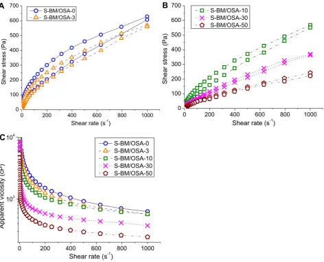 Fig. 3 XRD patterns of the starch subjected to the BM/OSA modification for 0, 3, 10, 30 or 50 h