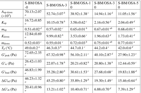 Table 2 Rheological parameters of the starch treated by the BM/OSA modification for 0, 3, 10, 30 or 