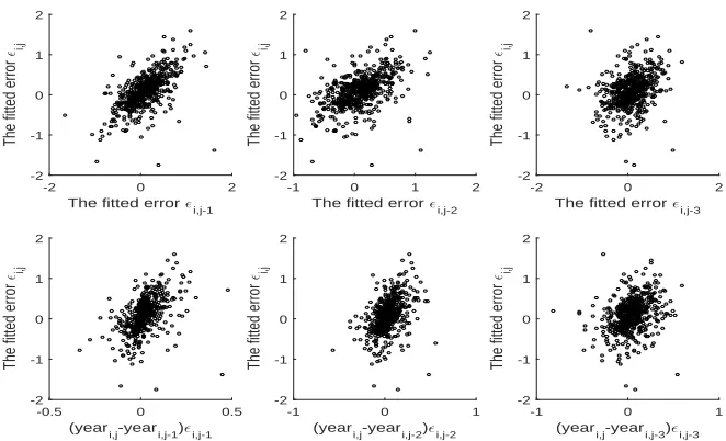 Figure 2: Boxplots of RASEs in Example 1: ’1’ denotes the estimator ˜α1,N(·) assuming theerrors are i.i.d and ’2’ is the proposed estimator �α1,N(·); ’3’ and ’4’ are similarly deﬁned forα2(·) respectively.