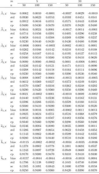Table 1: Finite results in Example 1: “bias” and “std” denote the average estimating biasand standard deviation of the parametric estimators, while “se” is average standard errorand “cp” denotes the empirical coverage probability of 95% conﬁdence intervals.