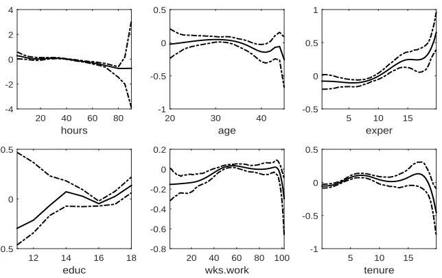 Table 3: Model selection results: “U” denotes the number of under-estimated model, “C”the number of correctly estimated, and “O” denotes the number of over-estimated model.