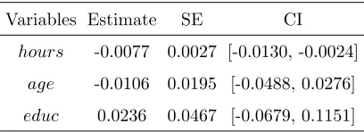 Figure 4: Fitting curves of the estimated nonparametric functions (solid line) togetherwith their bootstrap-based 95% pointwise conﬁdence intervals (dashed line) with SCADidentiﬁcation.