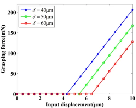 Fig. 5Relationship between the grasping force and input displacement. 