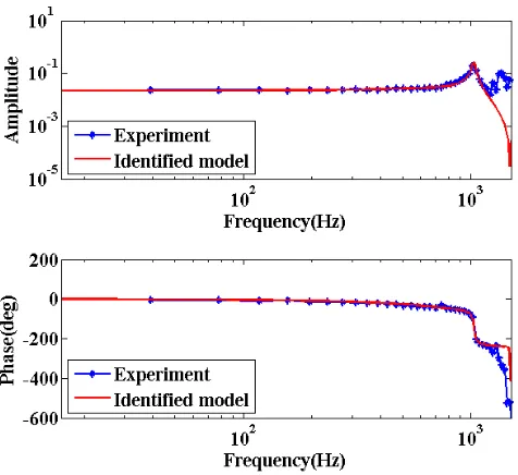 Fig. 8Results of system identification for the position. 